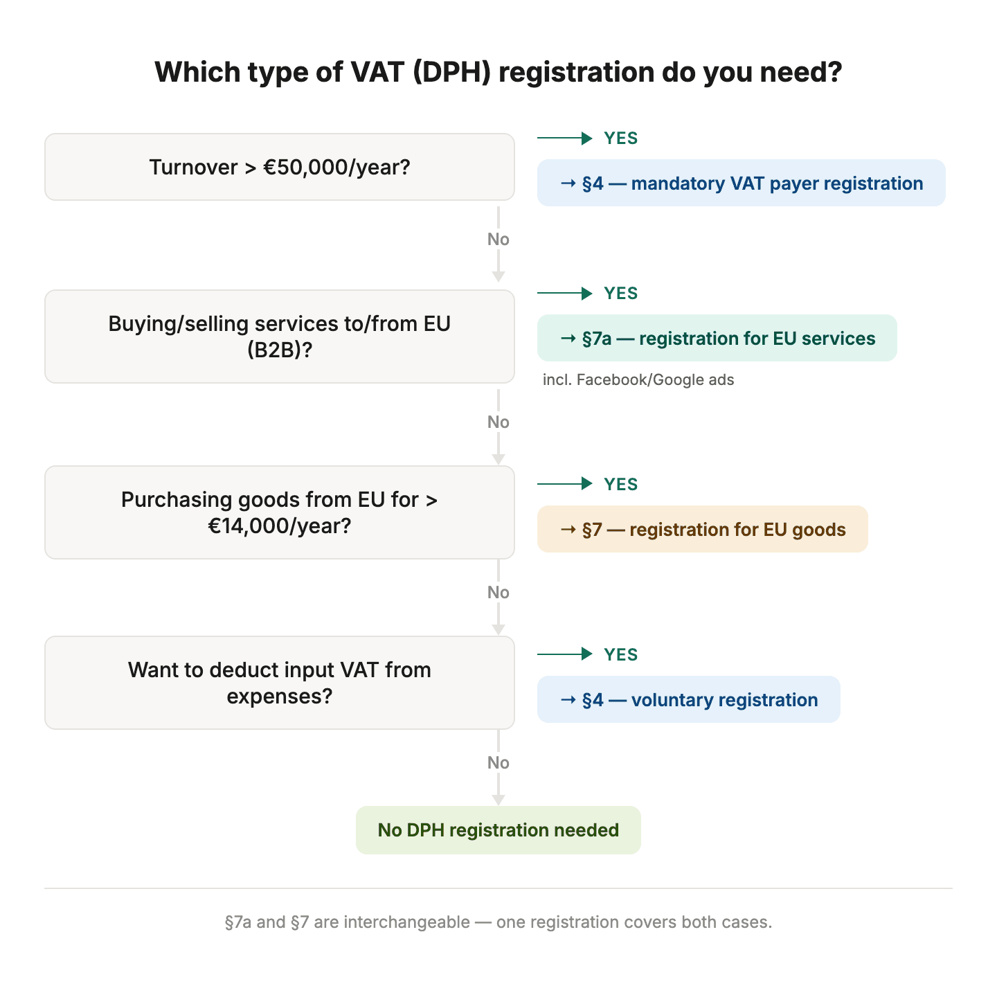 VAT registration decision tree