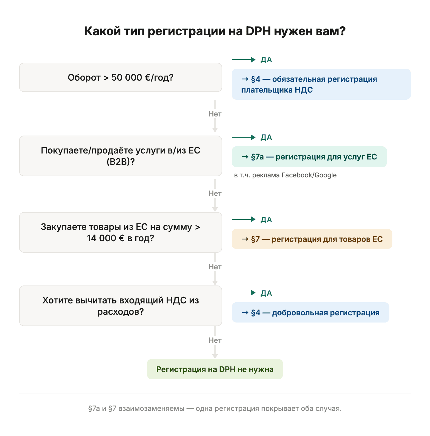Decision tree for VAT registration types