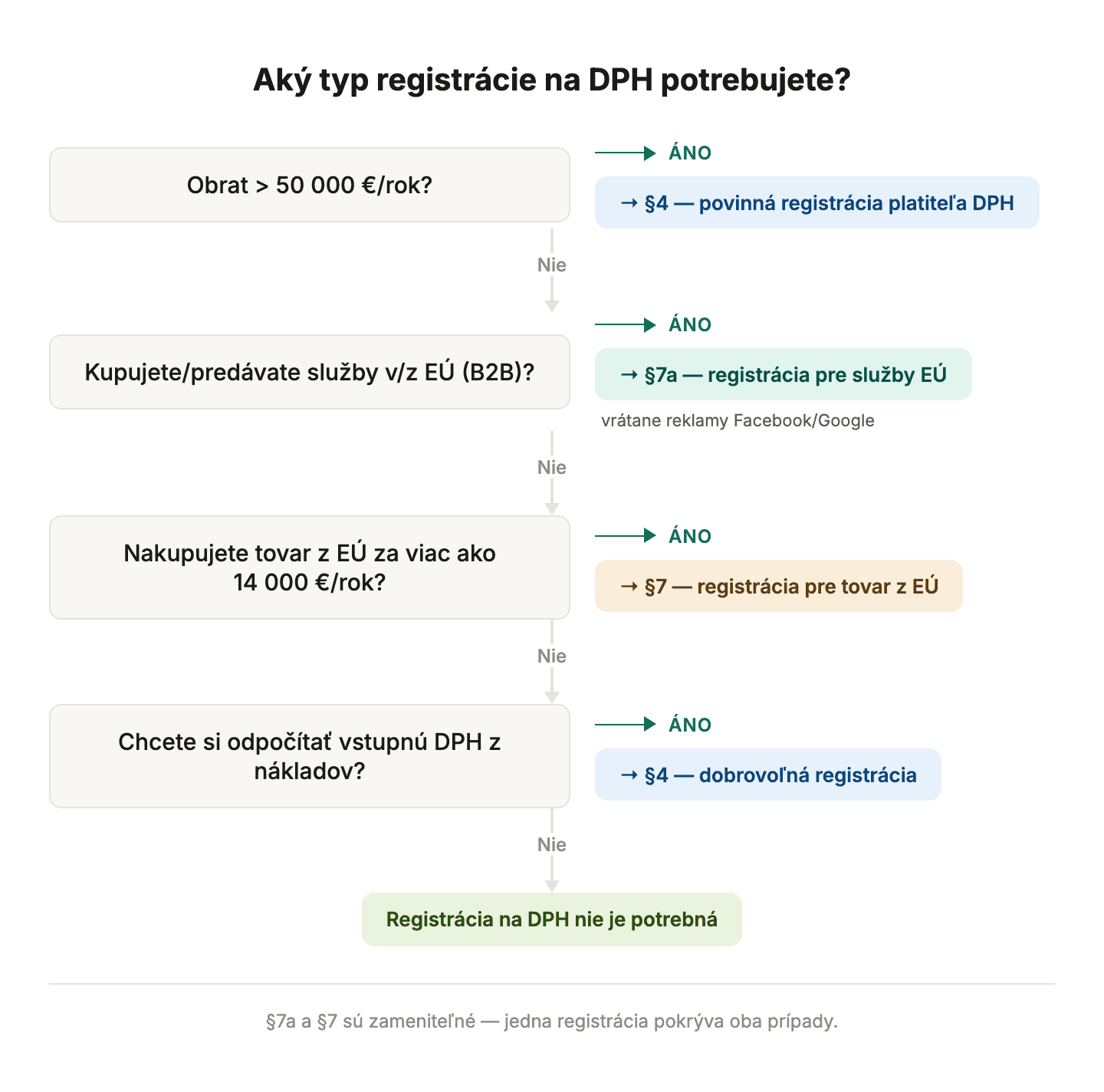 Decision tree for VAT registration types in Slovakia