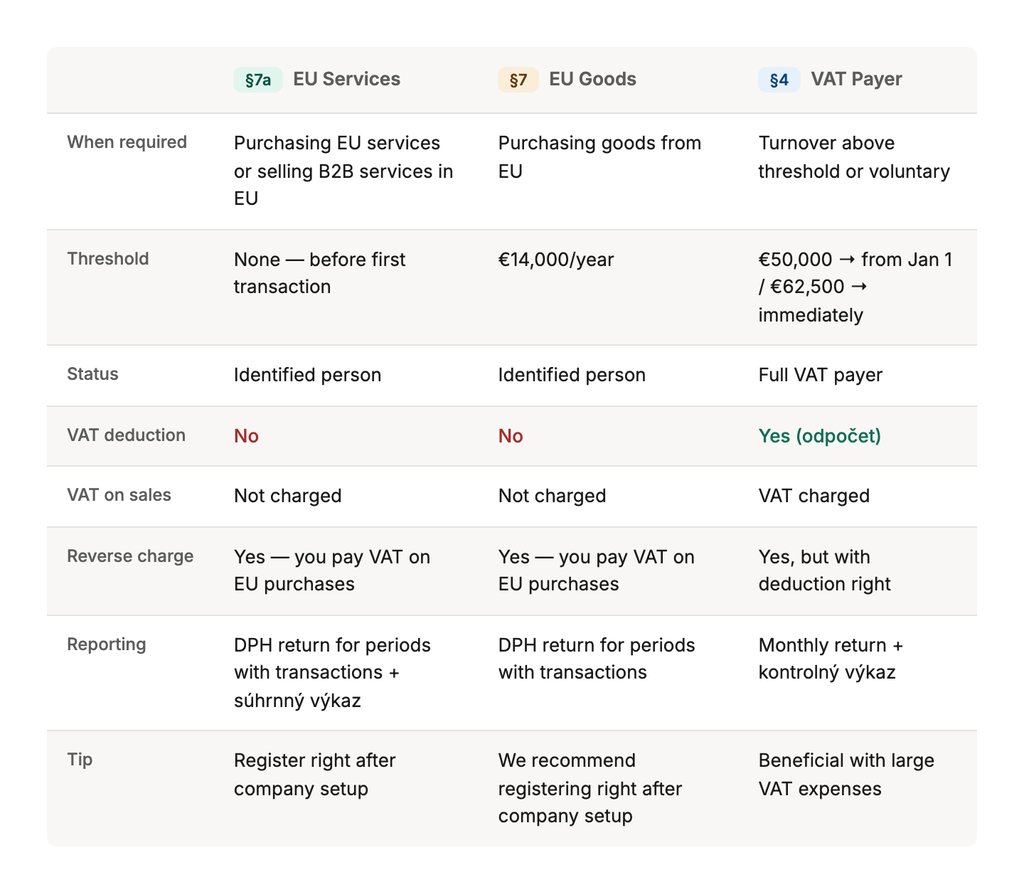 Comparison table of VAT registration types