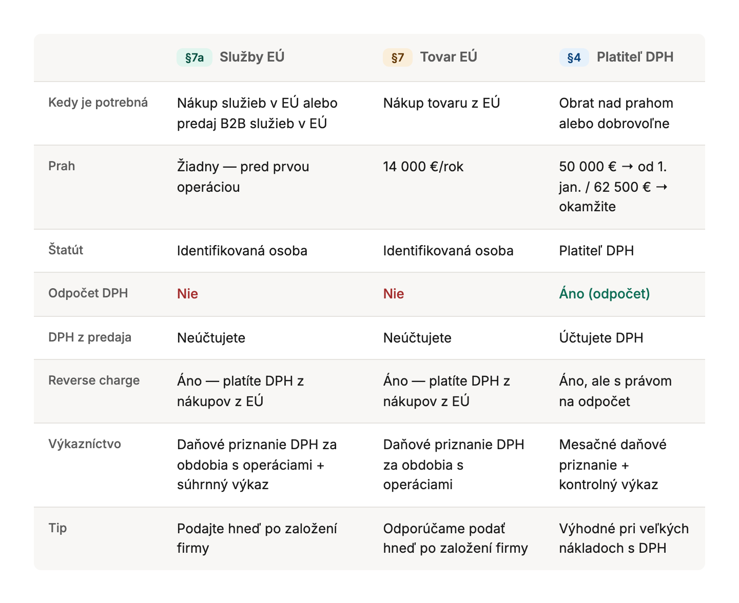 Comparison table of VAT registration statuses