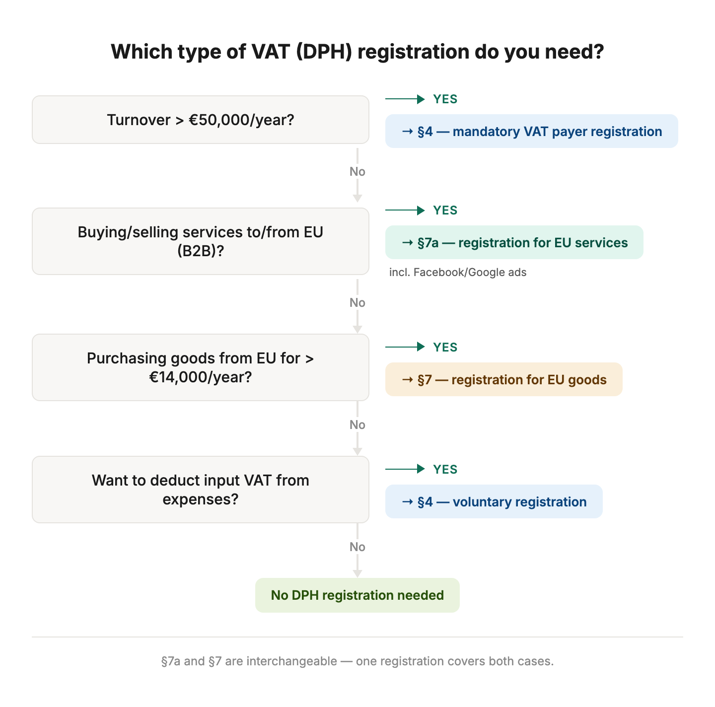 VAT registration decision tree