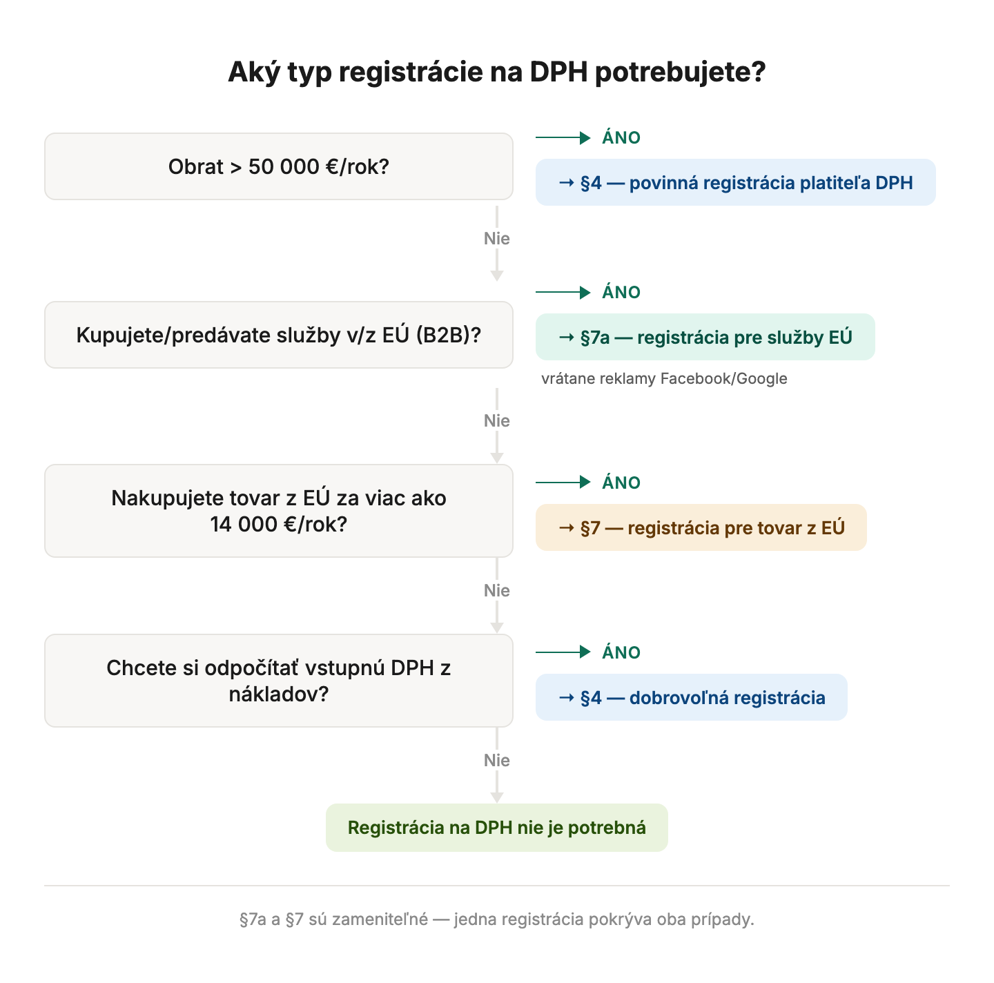 Decision tree for VAT registration types in Slovakia